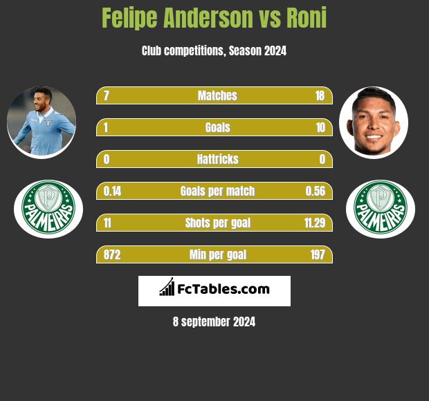 Felipe Anderson vs Roni h2h player stats