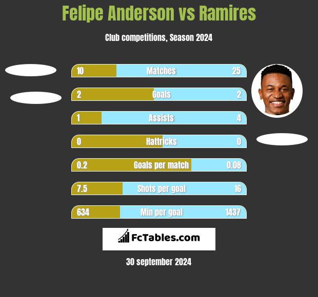 Felipe Anderson vs Ramires h2h player stats