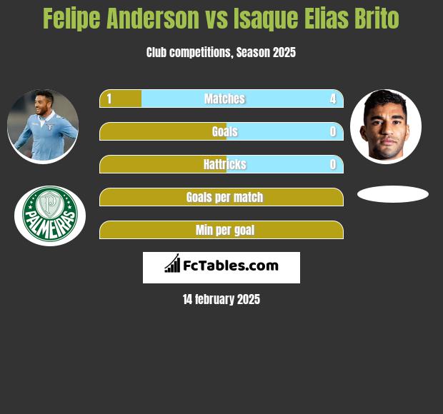 Felipe Anderson vs Isaque Elias Brito h2h player stats