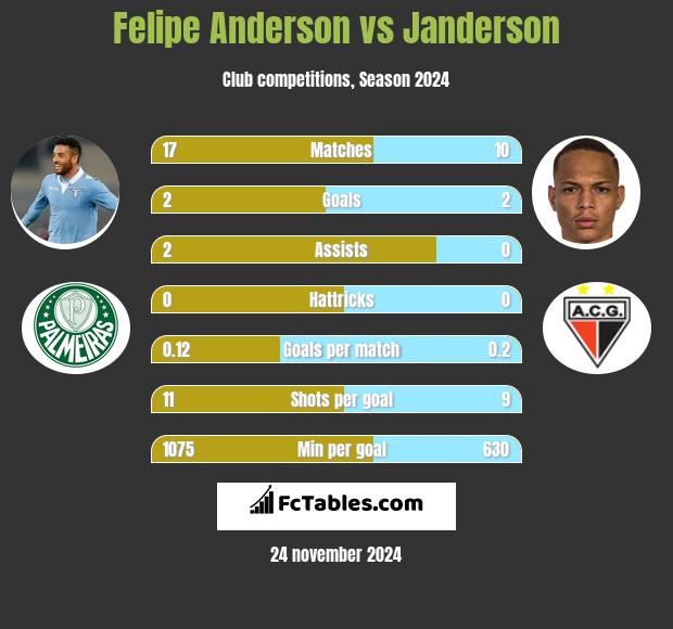 Felipe Anderson vs Janderson h2h player stats