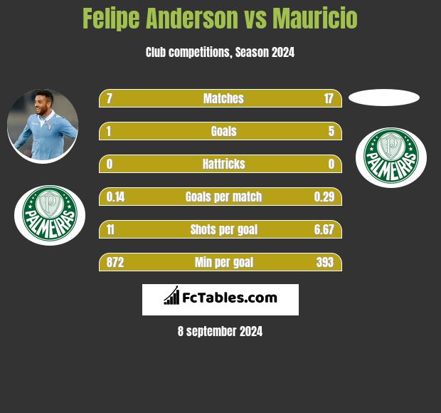 Felipe Anderson vs Mauricio h2h player stats