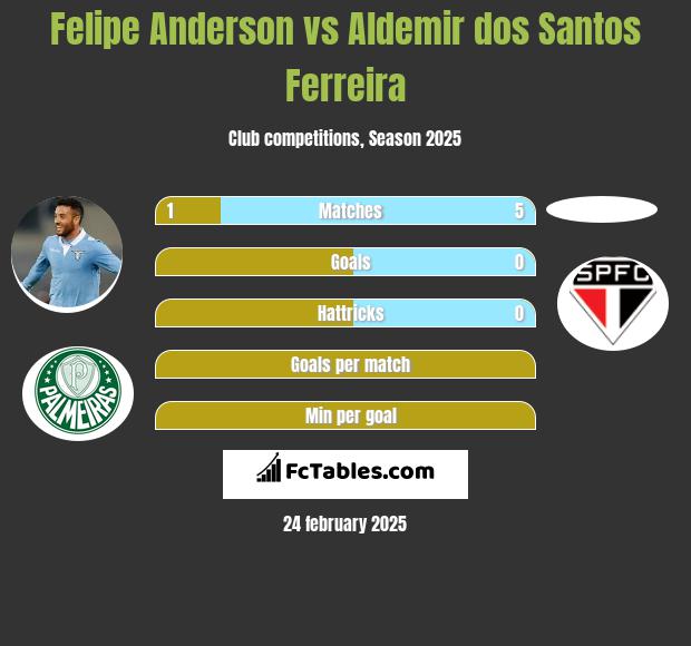 Felipe Anderson vs Aldemir dos Santos Ferreira h2h player stats