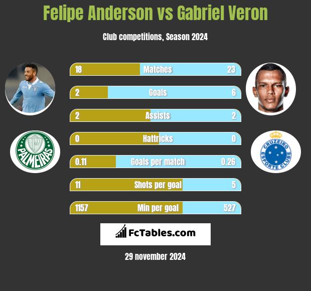 Felipe Anderson vs Gabriel Veron h2h player stats