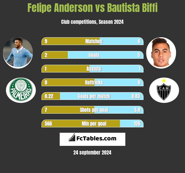 Felipe Anderson vs Bautista Biffi h2h player stats