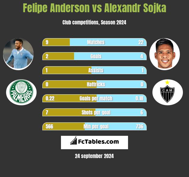 Felipe Anderson vs Alexandr Sojka h2h player stats