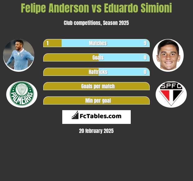 Felipe Anderson vs Eduardo Simioni h2h player stats