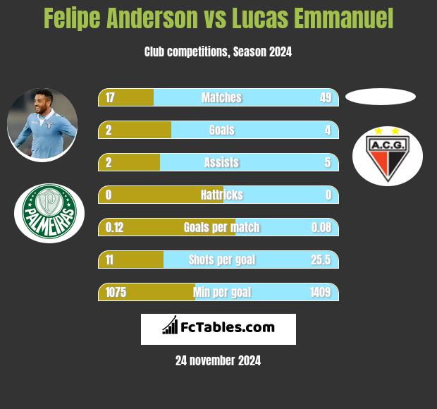 Felipe Anderson vs Lucas Emmanuel h2h player stats