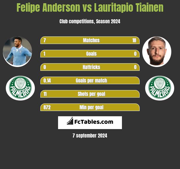 Felipe Anderson vs Lauritapio Tiainen h2h player stats