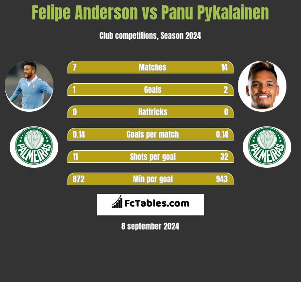 Felipe Anderson vs Panu Pykalainen h2h player stats