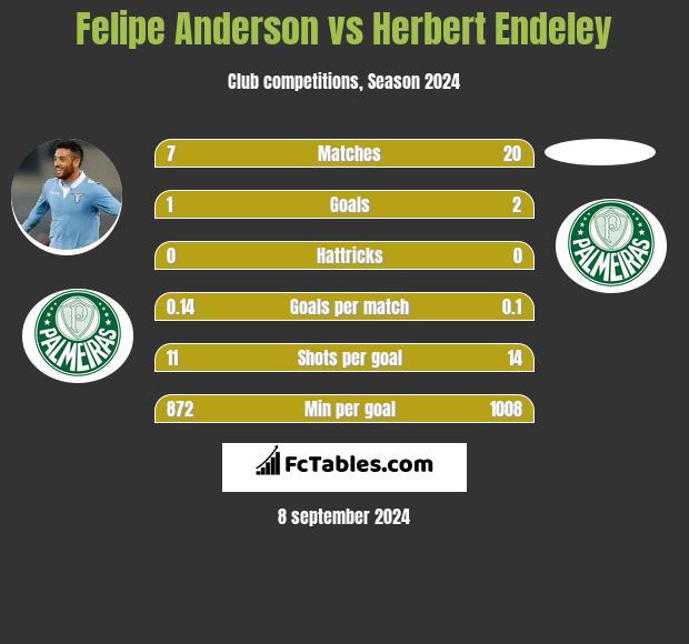 Felipe Anderson vs Herbert Endeley h2h player stats