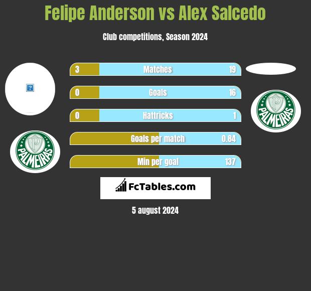 Felipe Anderson vs Alex Salcedo h2h player stats