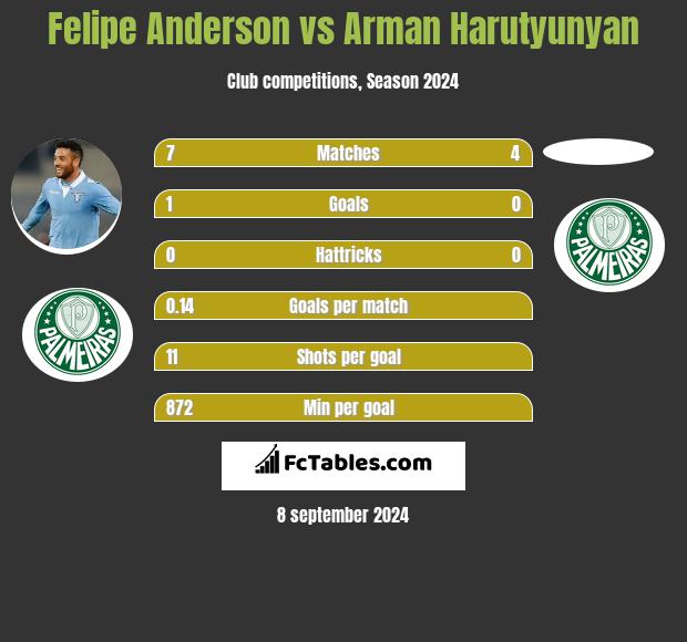 Felipe Anderson vs Arman Harutyunyan h2h player stats