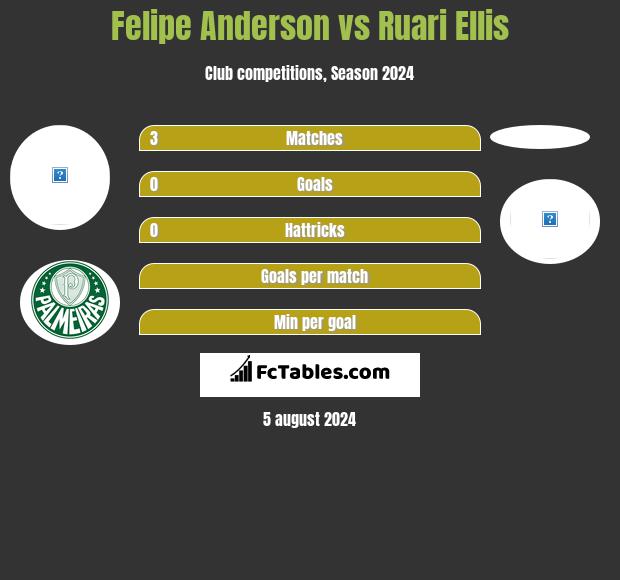 Felipe Anderson vs Ruari Ellis h2h player stats