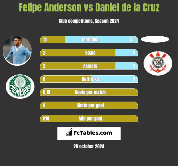 Felipe Anderson vs Daniel de la Cruz h2h player stats