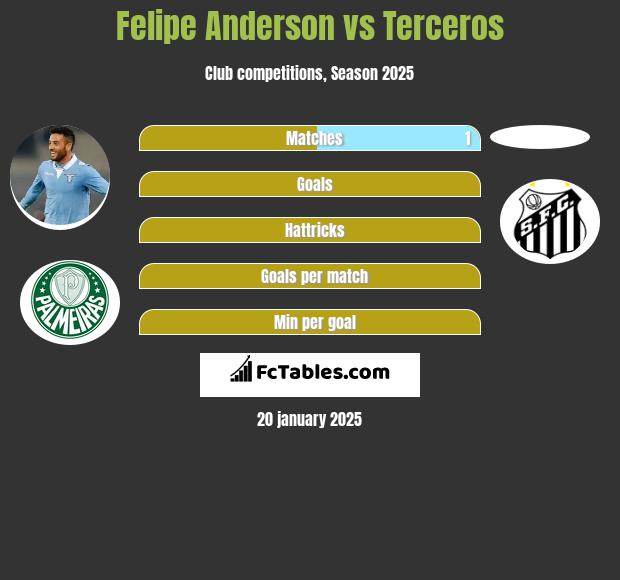 Felipe Anderson vs Terceros h2h player stats