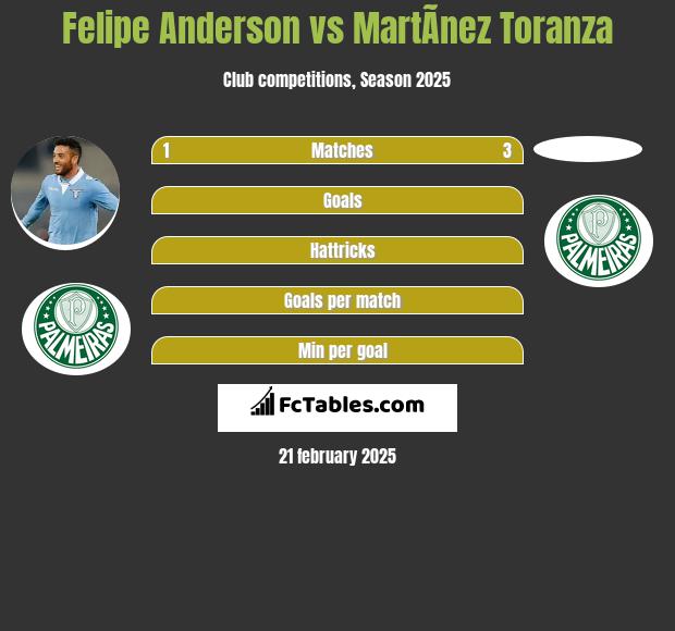 Felipe Anderson vs MartÃ­nez Toranza h2h player stats