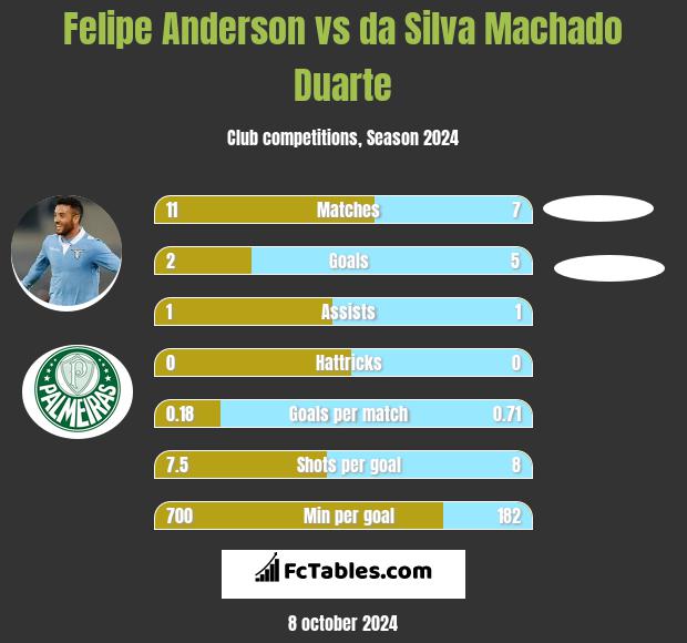 Felipe Anderson vs da Silva Machado Duarte h2h player stats