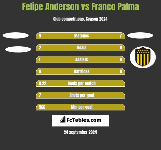 Felipe Anderson vs Franco Palma h2h player stats