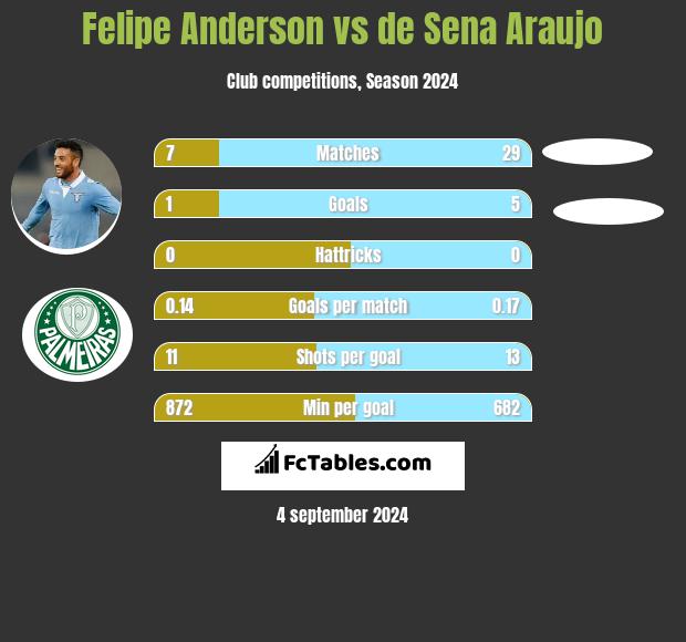 Felipe Anderson vs de Sena Araujo h2h player stats