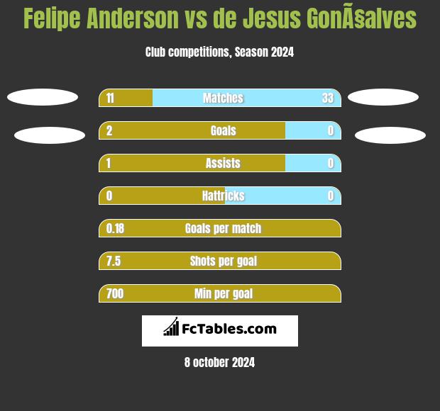 Felipe Anderson vs de Jesus GonÃ§alves h2h player stats