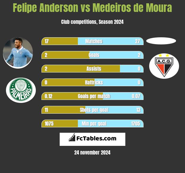 Felipe Anderson vs Medeiros de Moura h2h player stats