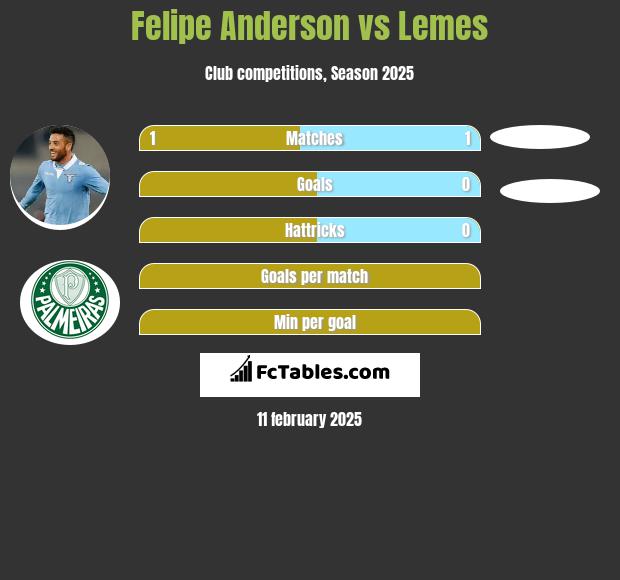 Felipe Anderson vs Lemes h2h player stats