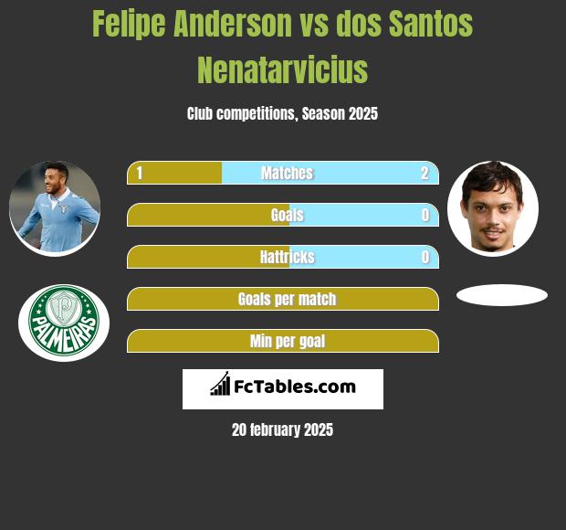 Felipe Anderson vs dos Santos Nenatarvicius h2h player stats