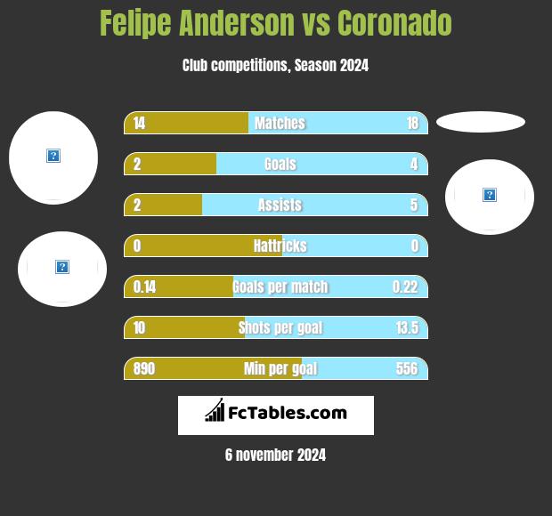 Felipe Anderson vs Coronado h2h player stats