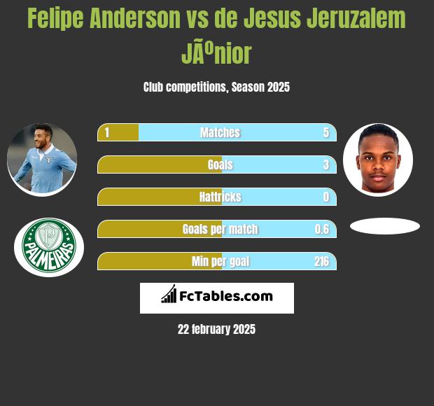 Felipe Anderson vs de Jesus Jeruzalem JÃºnior h2h player stats