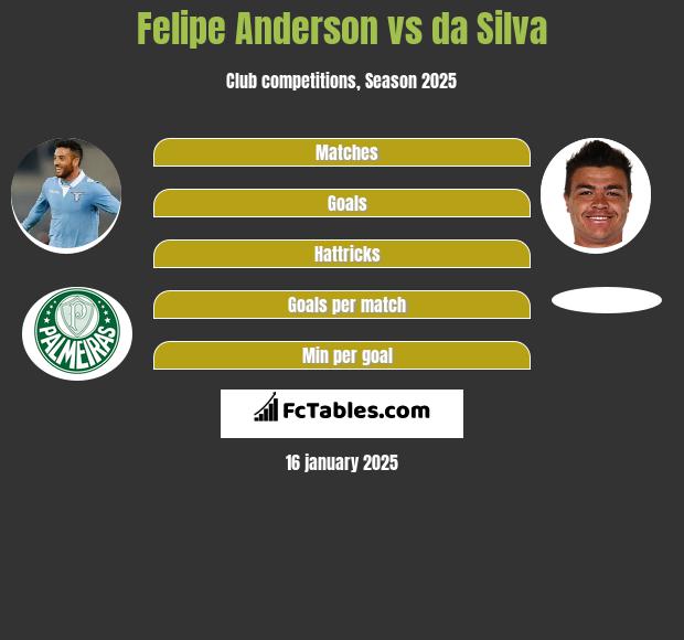 Felipe Anderson vs da Silva h2h player stats