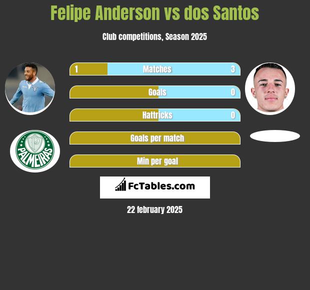 Felipe Anderson vs dos Santos h2h player stats