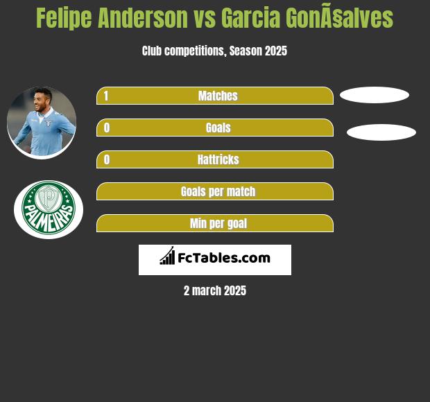 Felipe Anderson vs Garcia GonÃ§alves h2h player stats