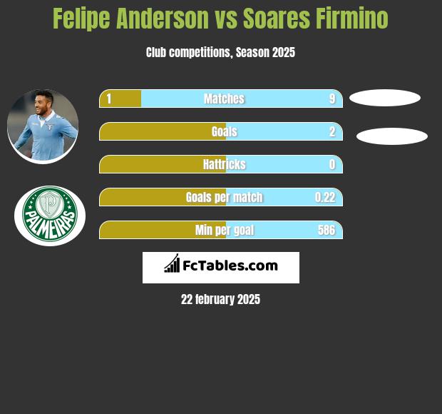 Felipe Anderson vs Soares Firmino h2h player stats