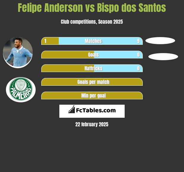 Felipe Anderson vs Bispo dos Santos h2h player stats