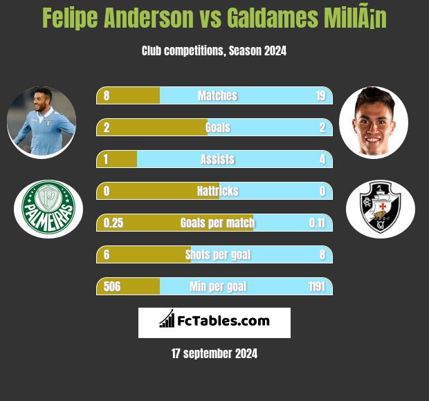 Felipe Anderson vs Galdames MillÃ¡n h2h player stats