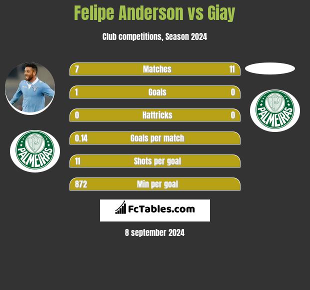 Felipe Anderson vs Giay h2h player stats