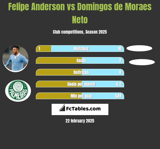 Felipe Anderson vs Domingos de Moraes Neto h2h player stats