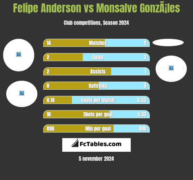 Felipe Anderson vs Monsalve GonzÃ¡les h2h player stats