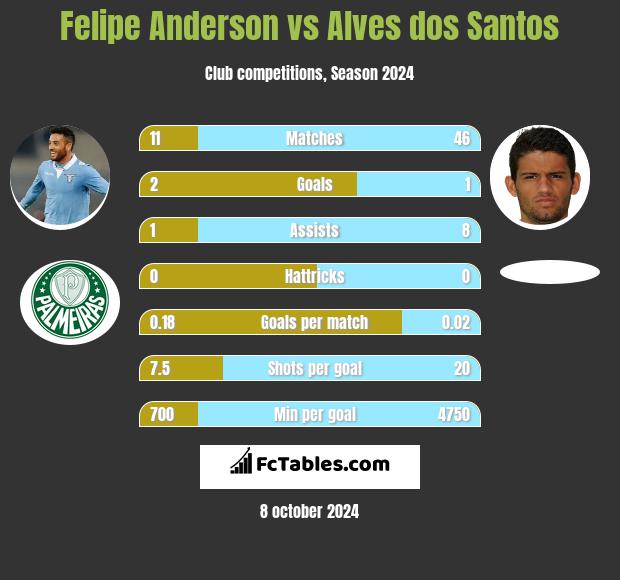 Felipe Anderson vs Alves dos Santos h2h player stats