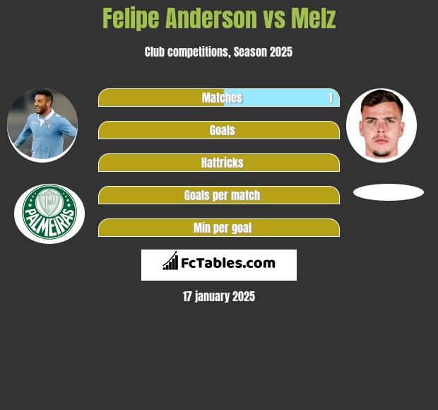 Felipe Anderson vs Melz h2h player stats