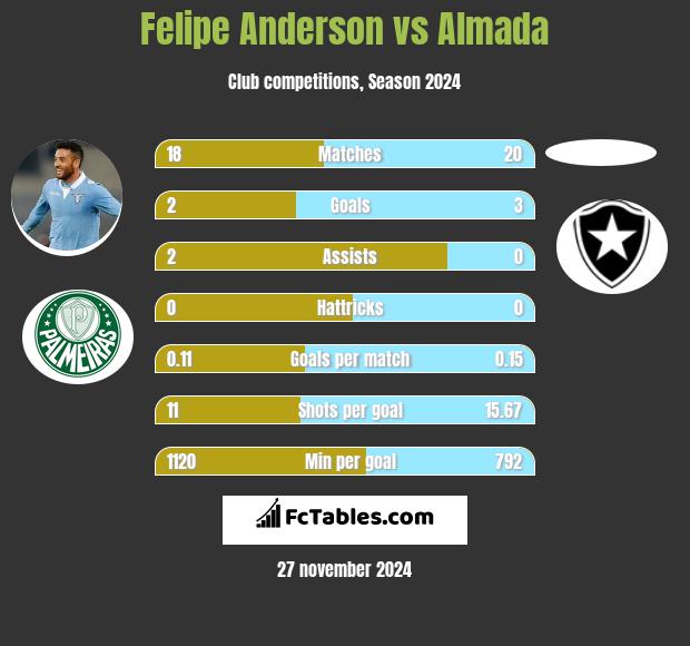 Felipe Anderson vs Almada h2h player stats