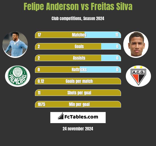 Felipe Anderson vs Freitas Silva h2h player stats