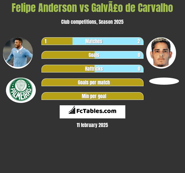 Felipe Anderson vs GalvÃ£o de Carvalho h2h player stats