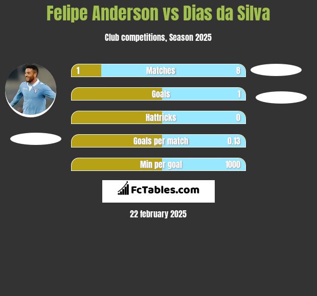 Felipe Anderson vs Dias da Silva h2h player stats