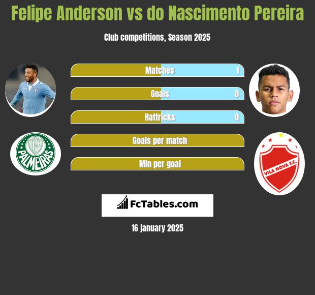 Felipe Anderson vs do Nascimento Pereira h2h player stats