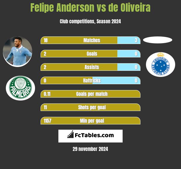 Felipe Anderson vs de Oliveira h2h player stats