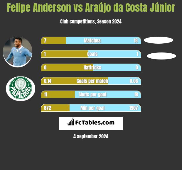 Felipe Anderson vs Araújo da Costa Júnior h2h player stats