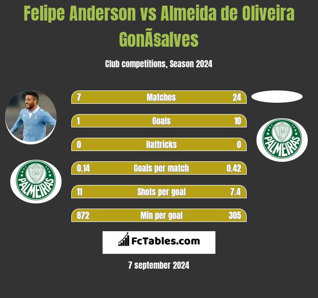 Felipe Anderson vs Almeida de Oliveira GonÃ§alves h2h player stats