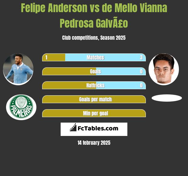 Felipe Anderson vs de Mello Vianna Pedrosa GalvÃ£o h2h player stats