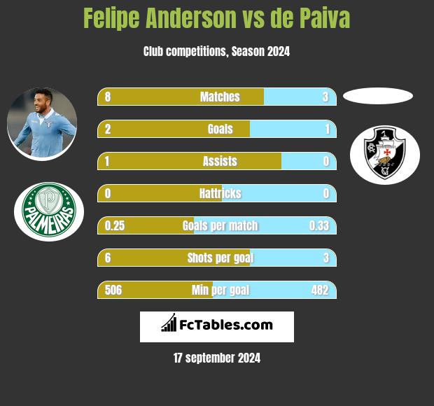 Felipe Anderson vs de Paiva h2h player stats